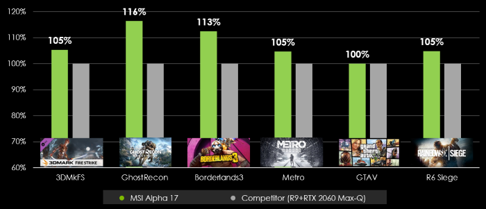 قدرت چشمگیر لپ‌تاپ msi alpha 17 با پردازنده amd ryzen 7 4800h و گرافیک amd rx 5600m در اجرای بازی‌ها