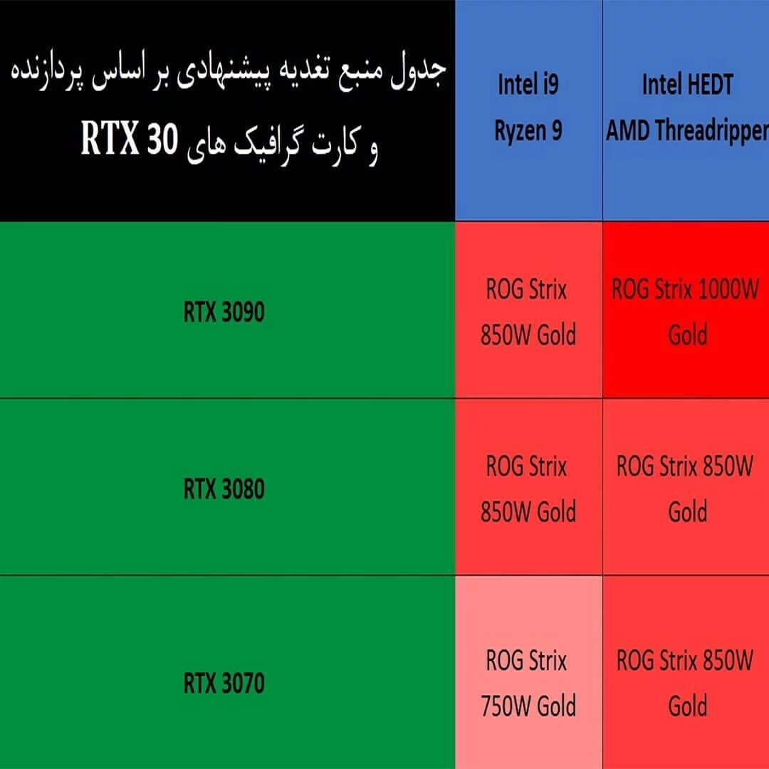 چطور یک پاور مناسب برای کامپیوتر انتخاب کنیم