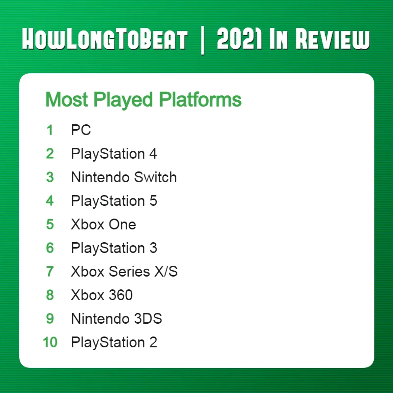 Most Played Platforms of 2021