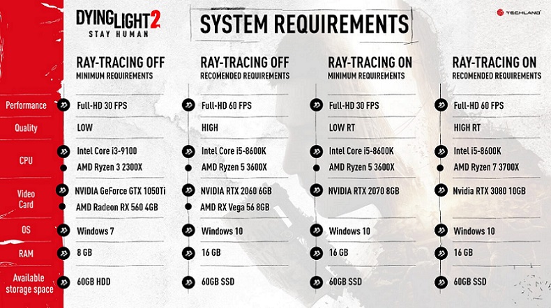 سیستم مورد نیاز بازی Dying Light 2 اعلام شد