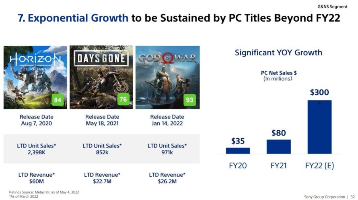 آمار فروش Horizon Zero Dawn و God of War روی PC اعلام شد - گیمفا