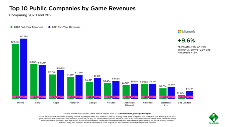 شرکت‌های بزرگ صنعت گیم درآمد ۱۲۱ میلیارد دلاری را ثبت کردند - گیمفا