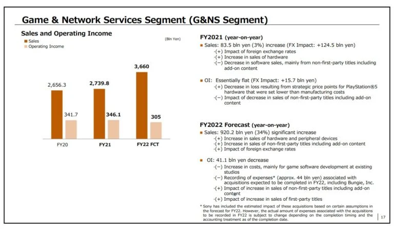 سونی 19.3 میلیون پلی استیشن 5 را به بازار عرضه کرده است