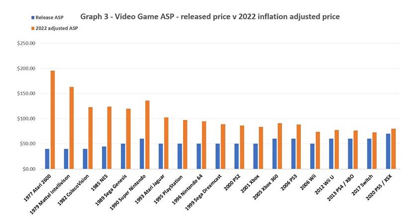 آیا بازی های ویدیویی واقعا گران‌تر شده‌اند؟ - گیمفا