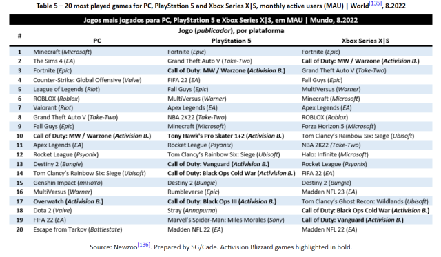 بازی‌های Activision Blizzard در لیست عناوین محبوب پلی استیشن 5 می‌درخشند - تی ام گیم