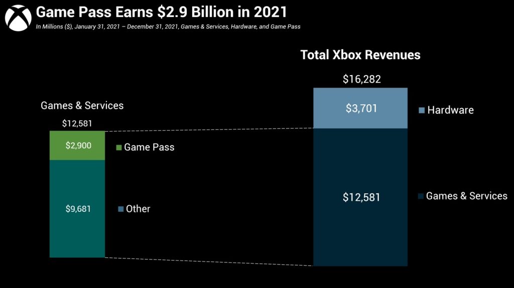 درآمد سال 2021 مایکروسافت از گیم پس 2.9 میلیارد دلار بوده است