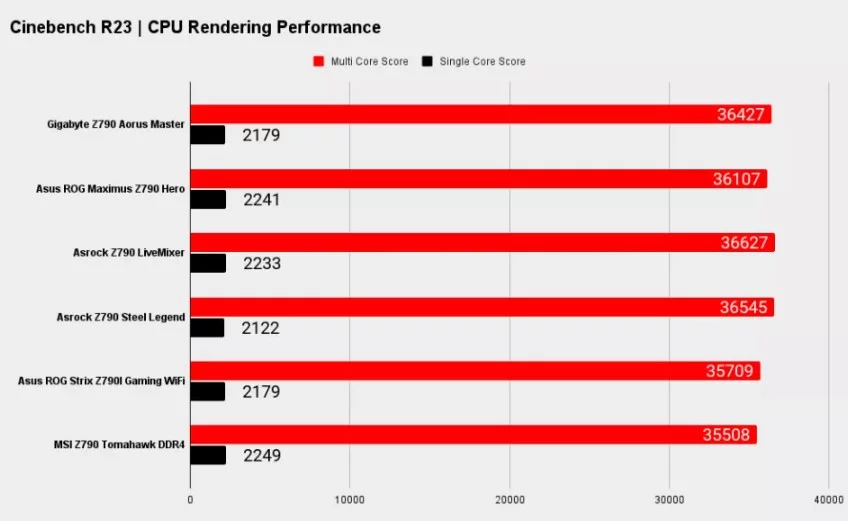 بررسی مادربرد z790 گیگابایت