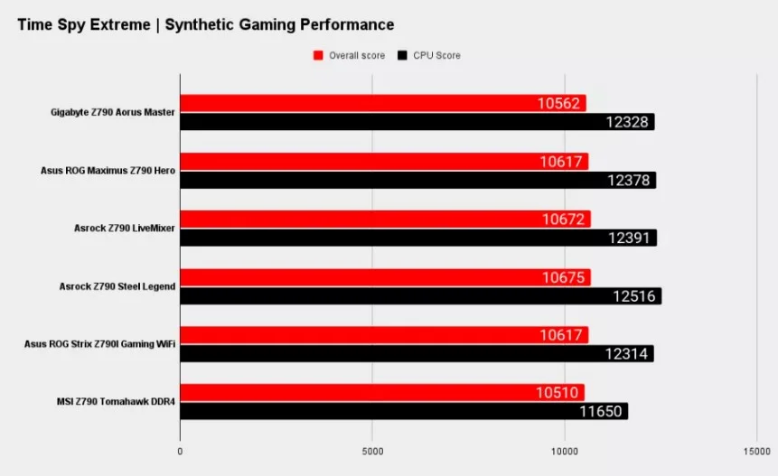 بررسی مادربرد z790 گیگابایت