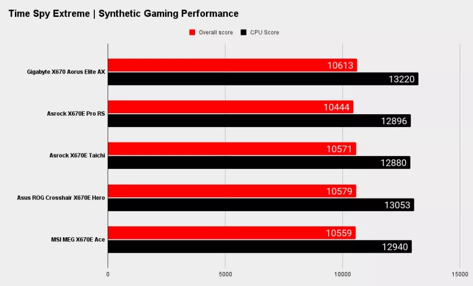 بررسی مادربرد گیگابایت aorus x670 الیت ax