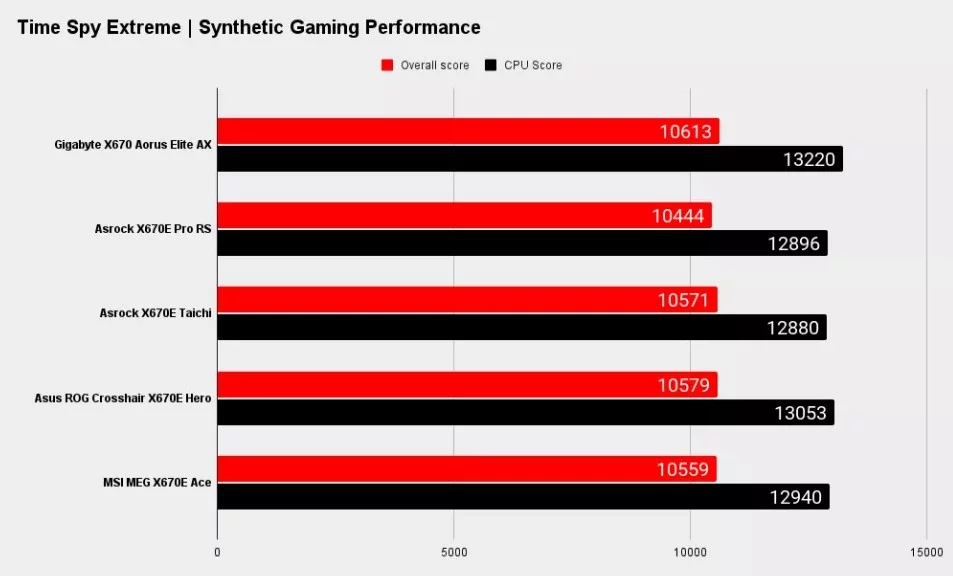 بررسی مادربرد گیگابایت aorus x670 الیت ax