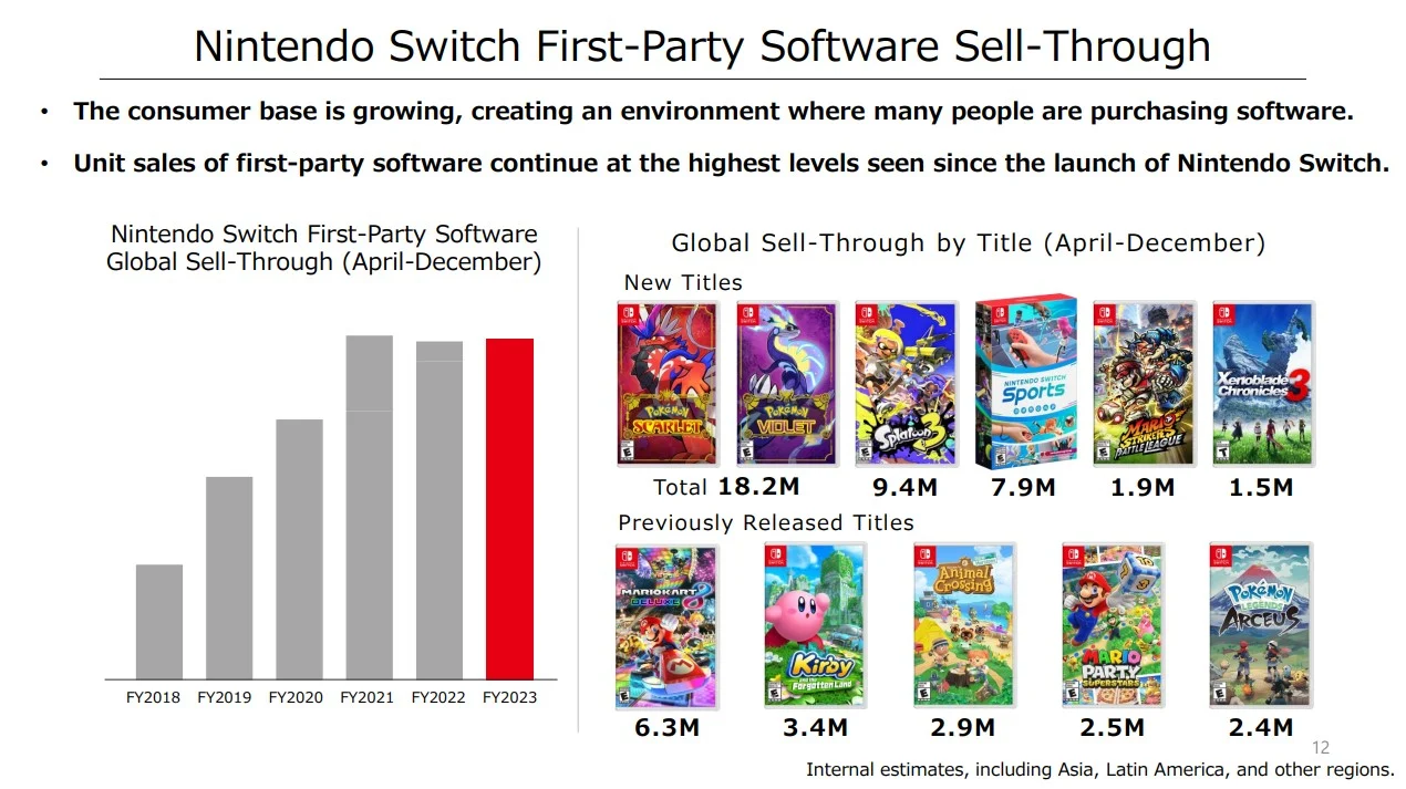 نینتندو سوییچ با فروش ۱۲۲.۵ میلیون واحدی از PS4 عبور کرد -