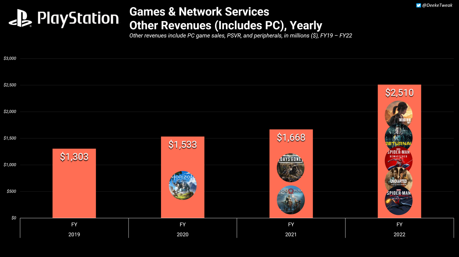 درآمد سالانه از بازی ها، خدمات شبکه و سایر بخش های پلی استیشن "انتشار بازی‌های پلی‌استیشن شخص اول روی رایانه شخصی ۲.۵ میلیارد دلار سود داشت"