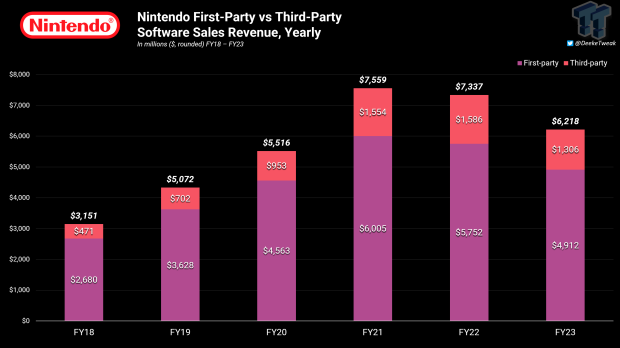 "نینتندو بیش از 27 میلیارد دلار از بازی های انحصاری سوییچ درآمد کسب کرده است"