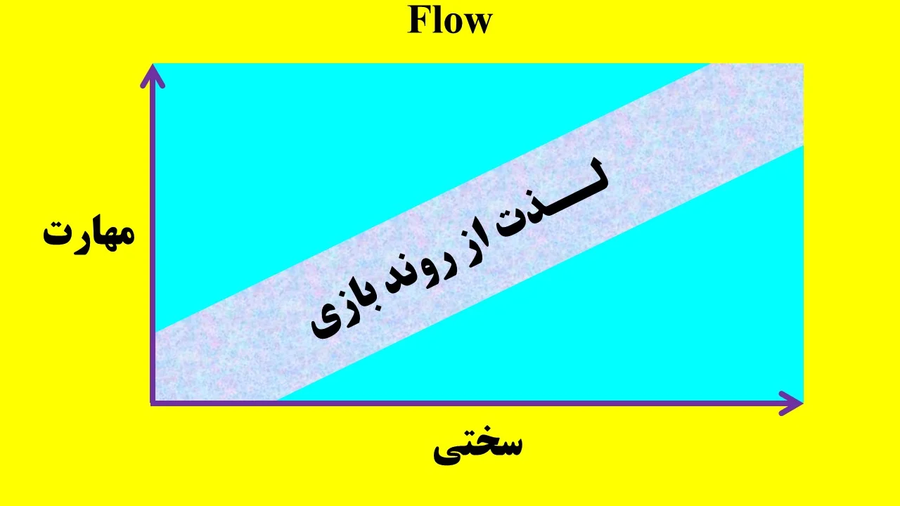 جریان flow در بازی‌های ویدیویی