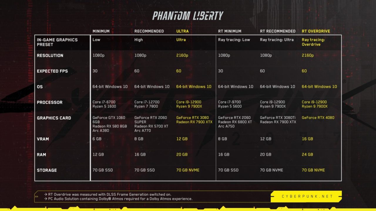 سیستم مورد نیاز Cyberpunk 2077: Phantom Liberty مشخص شد - گیمفا