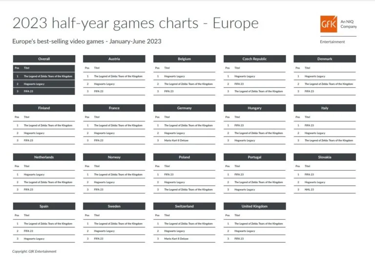 عنوان zelda پرفروش‌ترین بازی فیزیکی اروپا در نیمه اول سال 2023 است