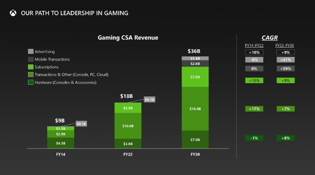 مایکروسافت امیدوار است که Game Pass تا سال 2030 به درآمد 8 میلیارد دلاری دست یابد