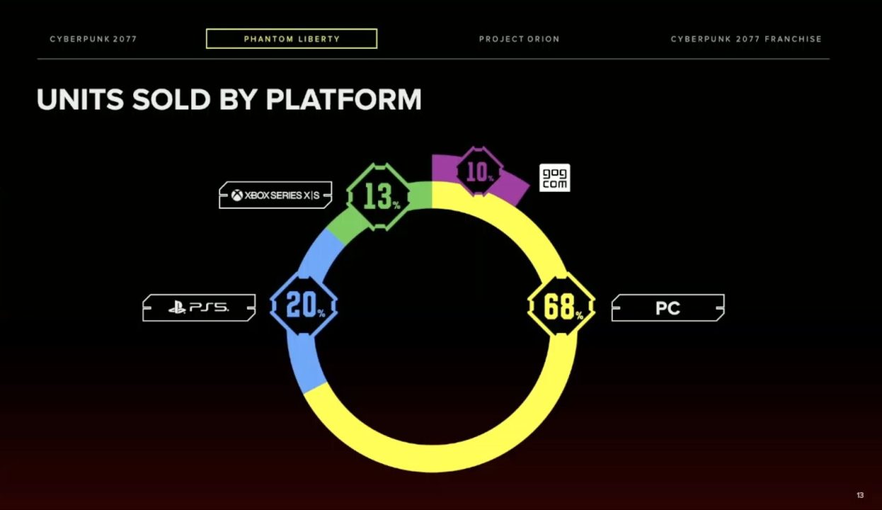 فروش Cyberpunk 2077 به ۲۵ و Phantom Liberty به ۳ میلیون نسخه رسید؛ استقبال بی‌نظیر دارندگان PC - گیمفا