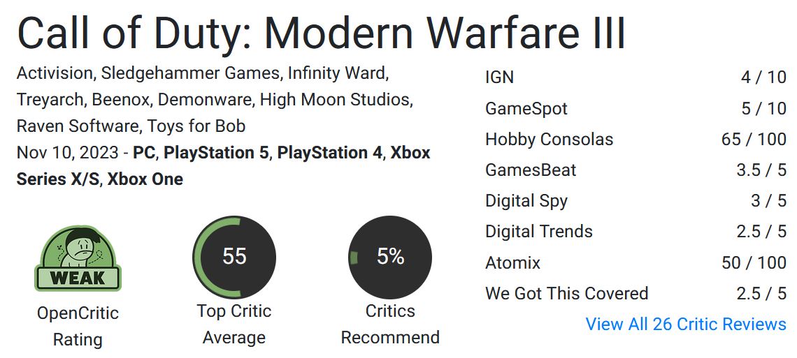 نقدها و نمرات Call of Duty: Modern Warfare 3 منتشر شدند