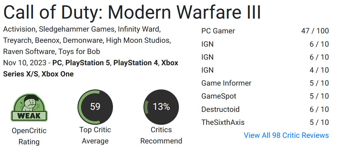 نقدها و نمرات Call of Duty: Modern Warfare 3 منتشر شدند [به‌روزرسانی شد] -