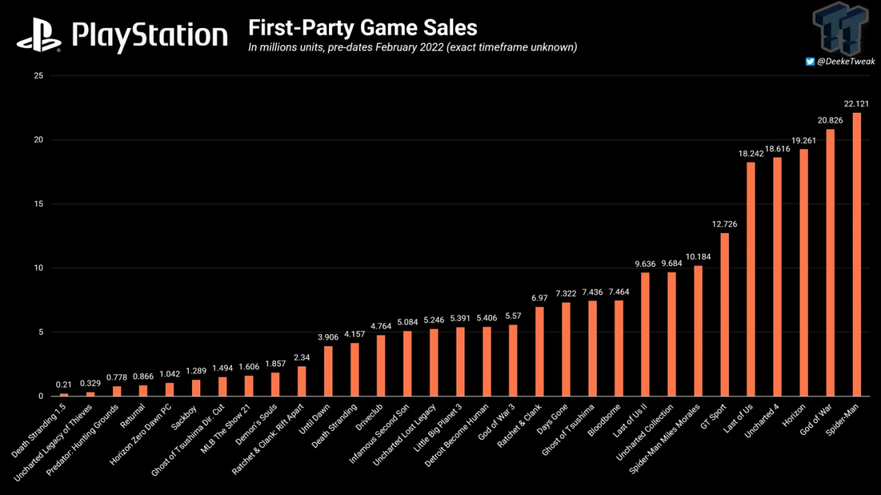 آمار فروش بازی‌های انحصاری پلی استیشن؛ فروش ۷.۵ میلیونی Bloodborne - گیمفا