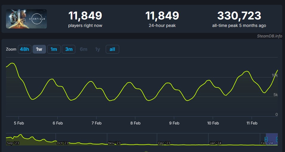 کاهش 97 درصدی بازیکنان Starfield در Steam در 6 ماه