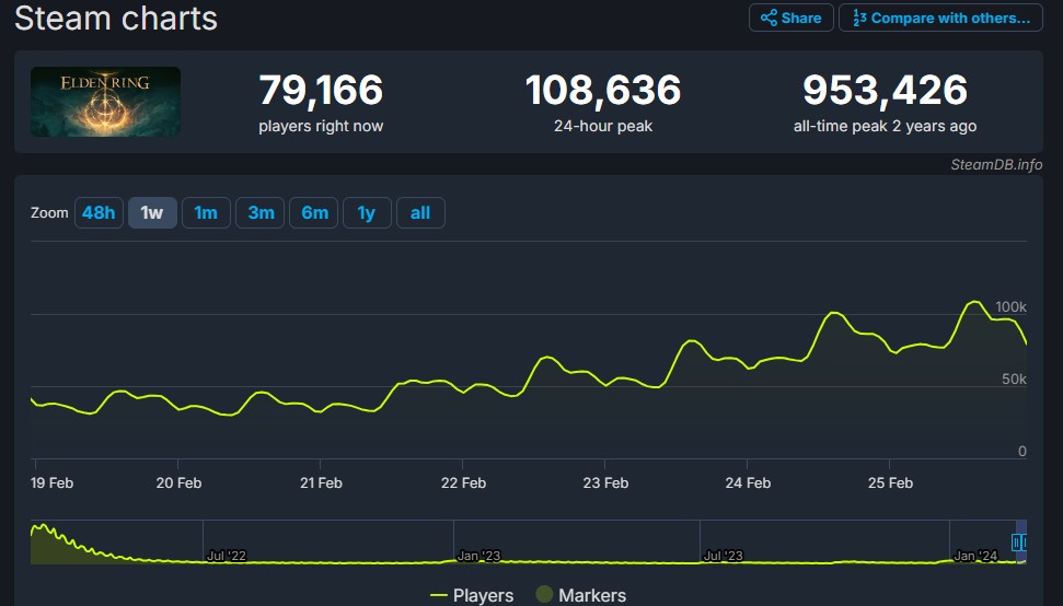تعداد بازیکنان elden ring در استیم افزایش زیادی داشته است