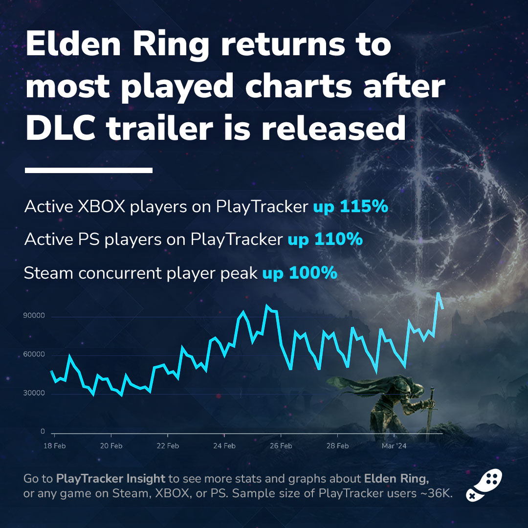 تعداد بازیکنان elden ring بعد از نمایش shadow of the erdtree افزایش چشمگیری داشته است