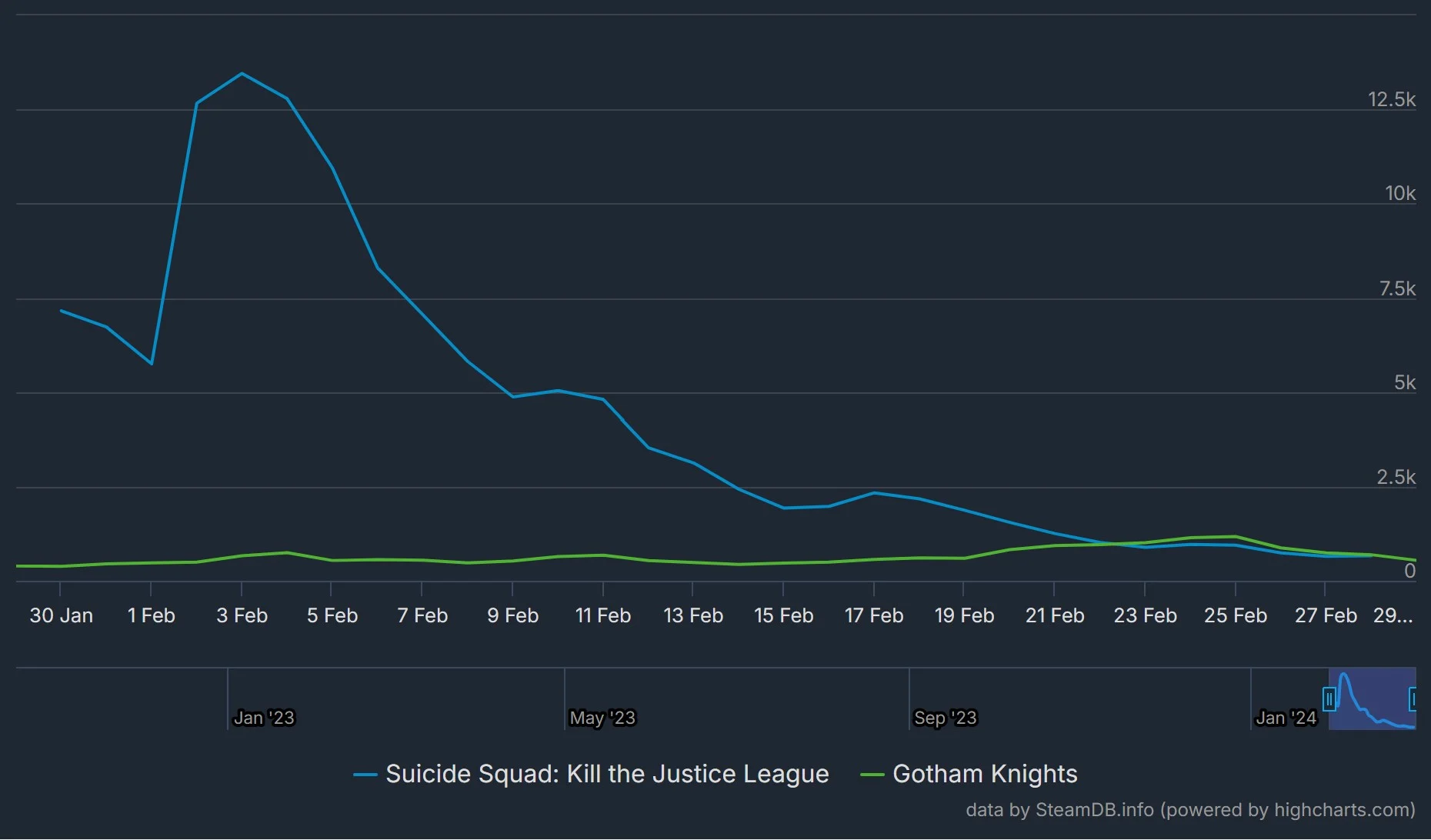 تعداد بازیکنان همزمان suicide squad حالا از gotham knights هم کمتر است