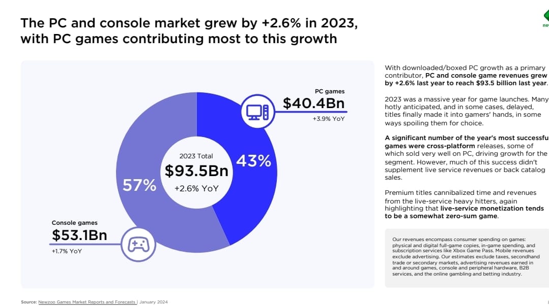 گزارش: بیشترین سهم رشد بازی در سال 2023 به PC اختصاص داشته است