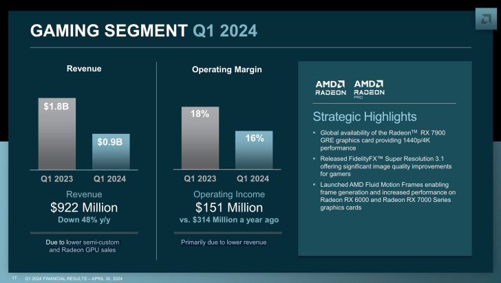 ارزش سهام AMD در معاملات پس از عرضه به دنبال اعلام گزارش مالی کاهش یافت - گیمفا