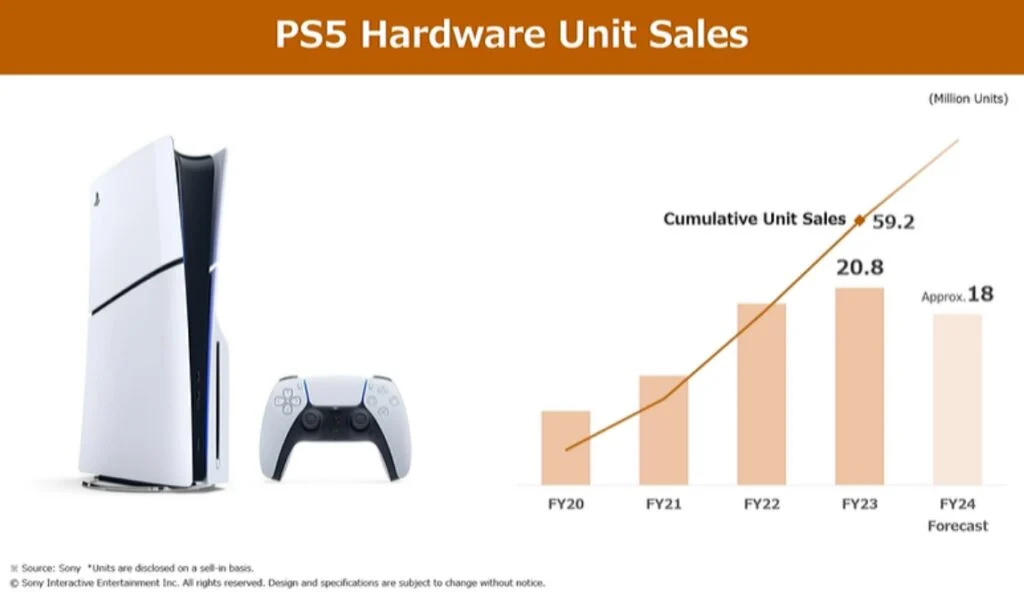 فروش بازی Helldivers 2 به ۱۲ میلیون نسخه رسید + فروش ۵۹ میلیون واحدی پلی استیشن ۵ - گیمفا