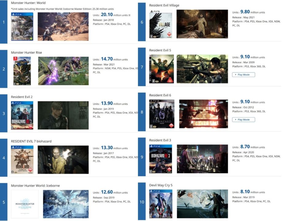 Capcom لیست 10 بازی پرفروش خود را منتشر کرد.  فروش 8 میلیون DMC 5 - Gamefa