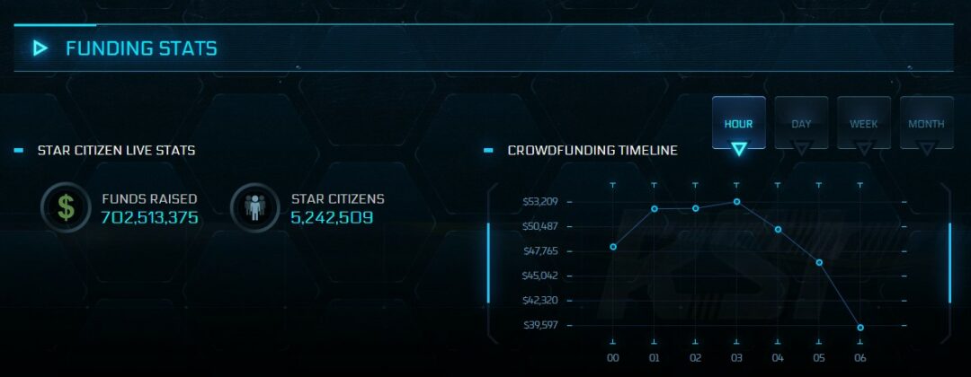 بودجه بازی Star Citizen به 700 میلیون دلار رسید