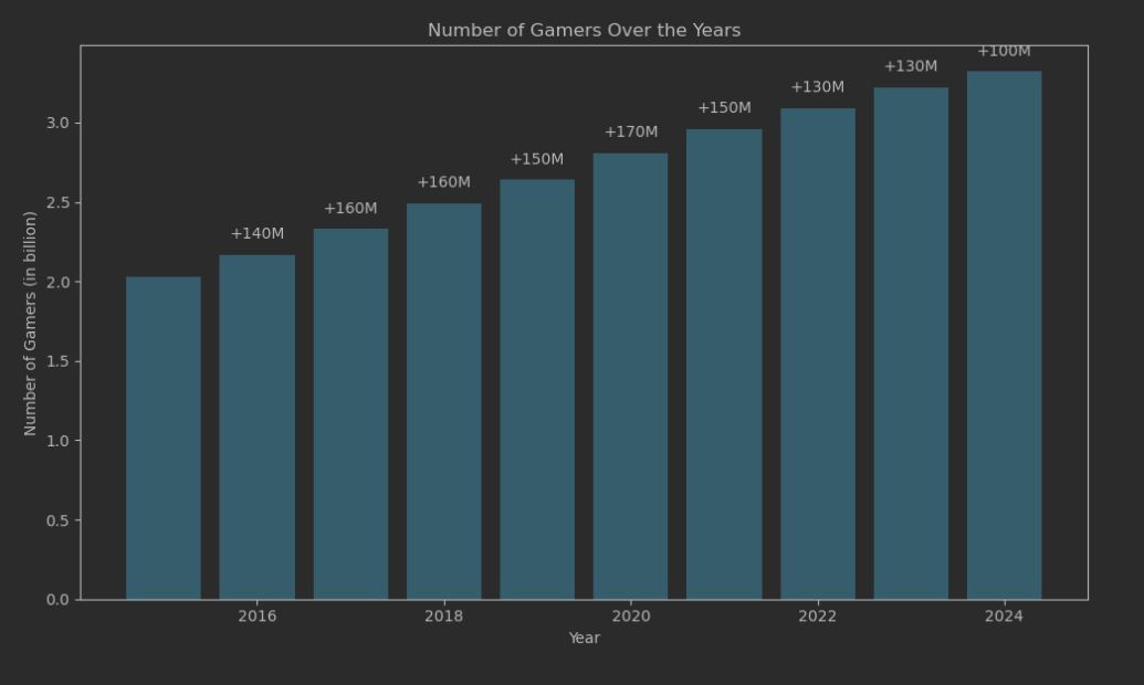 مروری بر آمار مختلف صنعت بازی‌های ویدیویی - گیمفا