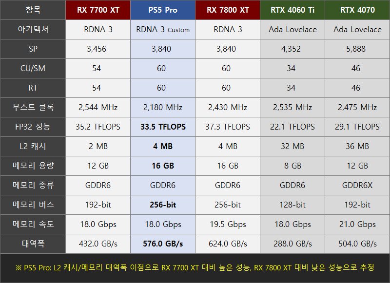 عملکرد پردازنده گرافیک PS5 Pro کمی ضعیف‌تر از RX 7800 XT خواهد بود - گیمفا