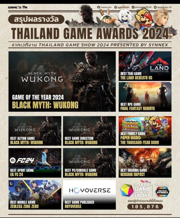 انتخاب Black Myth: Wukong به عنوان بهترین بازی سال در Thailand Game Awards