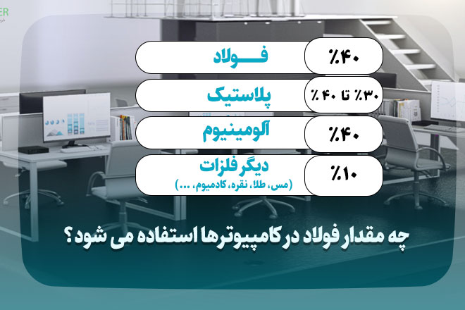 درصد استفاده از فولاد در کامپیوترها