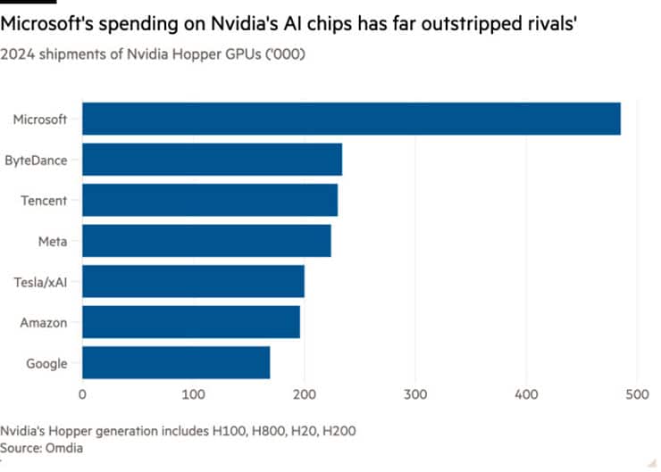 مایکروسافت ۵۰۰ هزار تراشه Nvidia Hopper را برای تسریع هوش مصنوعی در سال ۲۰۲۴ خریداری کرد - گیمفا