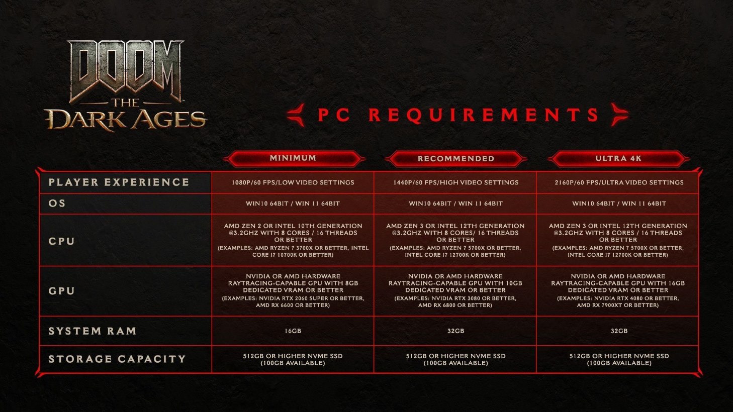 سیستم مورد نیاز برای DOOM: دوران تاریکی مشخص شده است. همراه با Denovo DRM - Gamefa