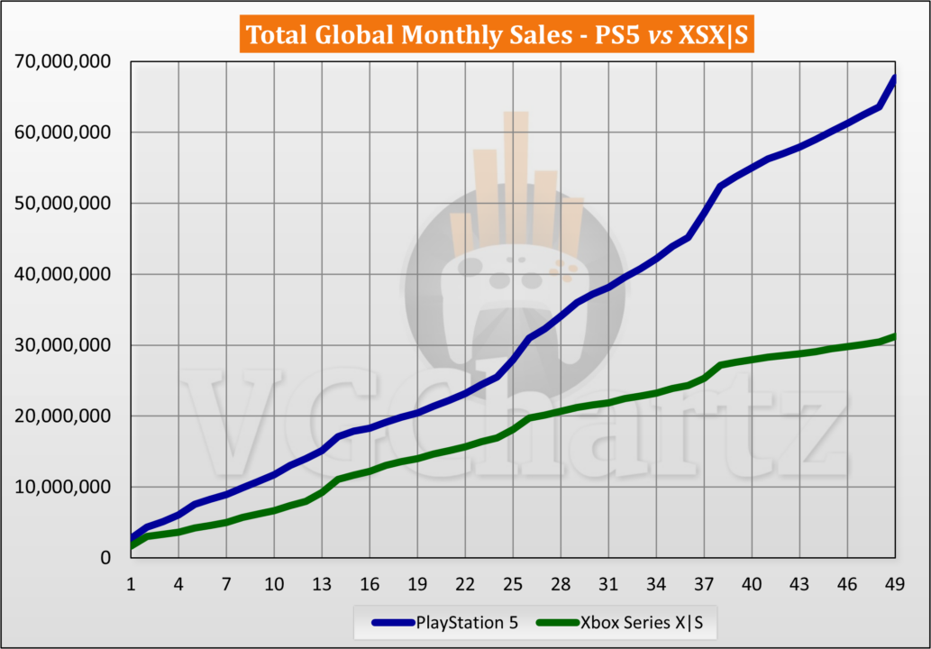 مقایسه آمار فروش پلی استیشن 5 و ایکس باکس سری X/S تا سال 2024 - ICTNN