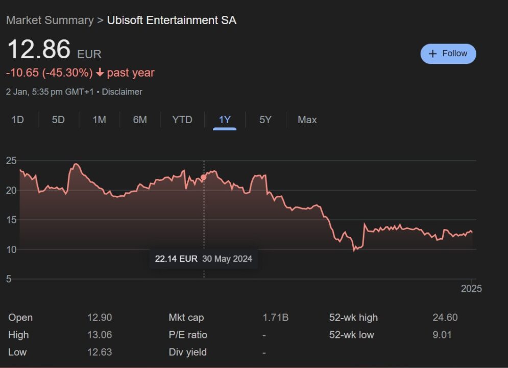 یوبیسافت در بحران؛ ارزش سهام این شرکت بیش از 45% کاهش یافته است