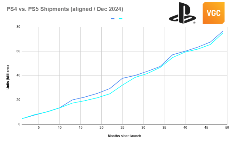 فروش PS5 Pro در ایالات متحده پشت PS4 Pro - GIMFA است