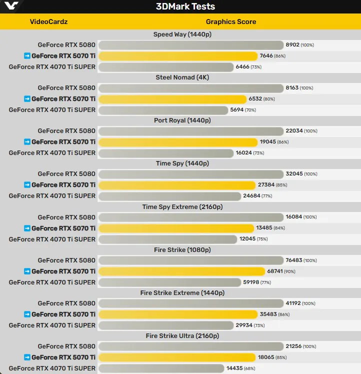 3DMARK: کارت گرافیک RTX 5070 TI حدود 2 ٪ بهتر از RTX 4070 Ti Super - GIMFA است