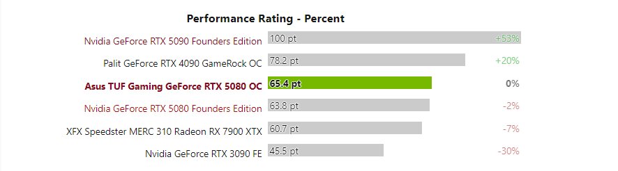 تست گرافیکی کارت‌های گرافیکی RTX 5080