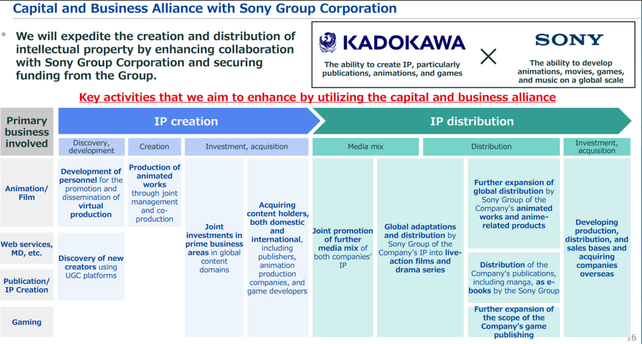 سونی در نشر و توزیع بازی‌ها به Kadokawa کمک خواهد کرد - تی ام گیم 