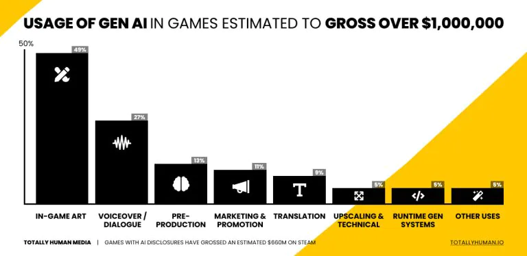 بازی‌های با برچسب هوش مصنوعی مولد تاکنون بیش از ۶۶۰ میلیون دلار در استیم درآمد داشته‌اند - گیمفا
