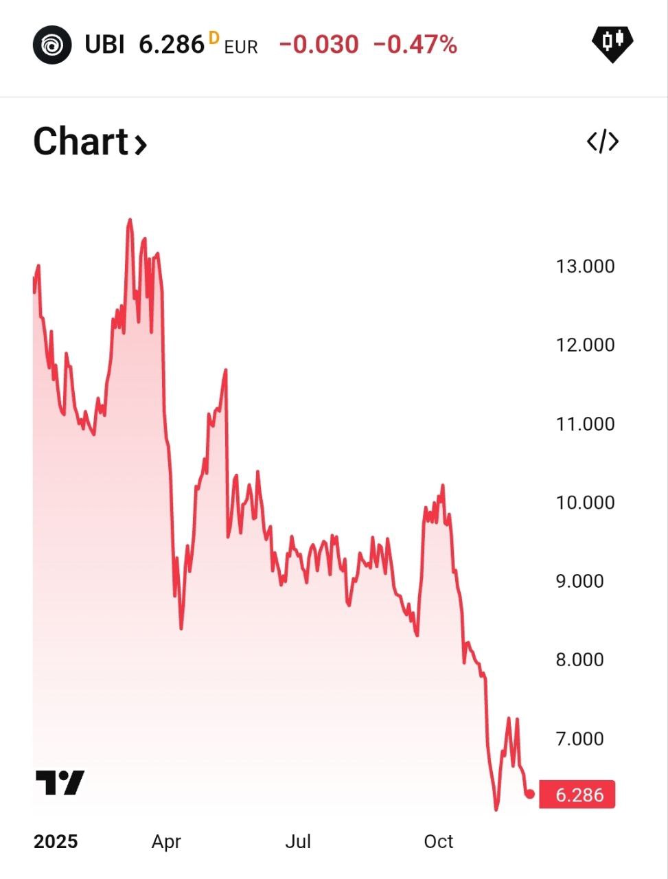 ارزش بازار یوبیسافت به زیر یک میلیارد دلار سقوط کرد - گیمفا