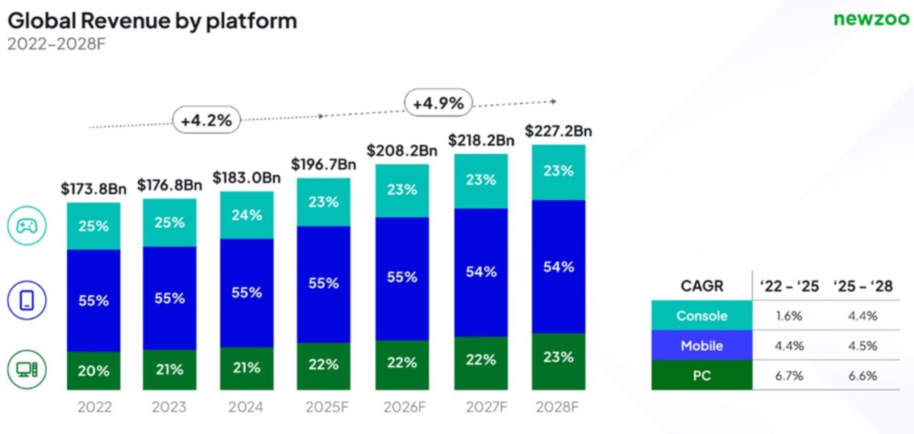 درآمد صنعت بازی‌های ویدیویی به ۱۹۷ میلیارد دلار می‌رسد؛ سهم برابر کنسول‌ها و PC - گیمفا