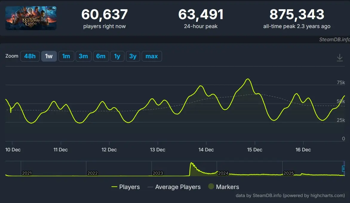 baldurs gate 3 playercount 2 years after launchjpg فروش Baldur’s Gate 3 از ۲۰ میلیون نسخه عبور کرد - گیمفا